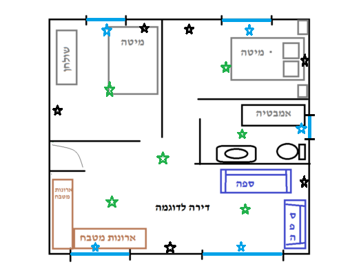 דוגמא לנקודות מדידה (מסומנות בכוכבים) בדירה לדוגמא. בכחול נקודות צמודות חלון, בשחור נקודות על הקיר, בירוק נקודות במרכז חדרים.